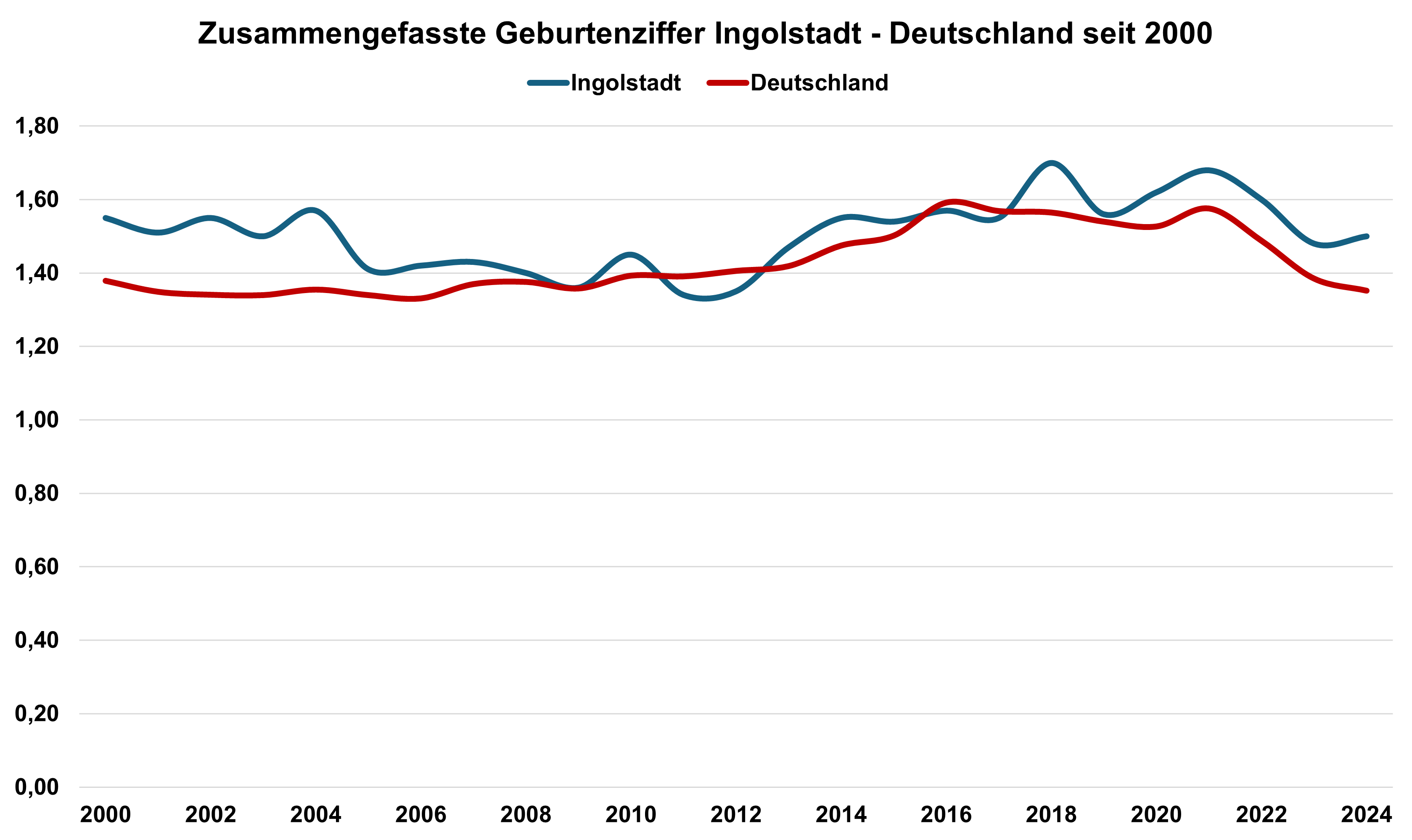 Quelle: Bayerisches Landesamt für Statistik, Bundesamt für Statistik // Darstellung / Berechnung: Statistik und Stadtforschung Ingolstadt